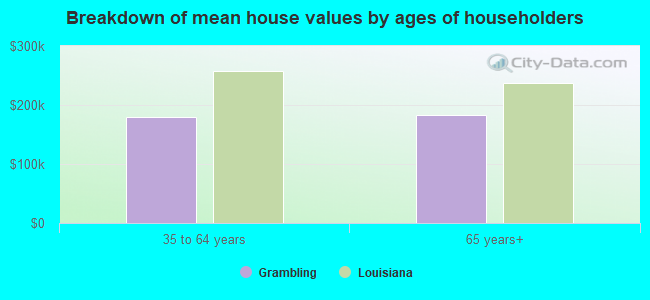 Breakdown of mean house values by ages of householders