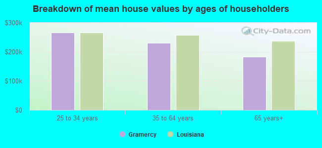 Breakdown of mean house values by ages of householders