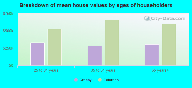 Breakdown of mean house values by ages of householders