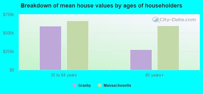 Breakdown of mean house values by ages of householders