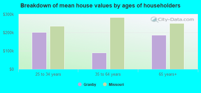 Breakdown of mean house values by ages of householders