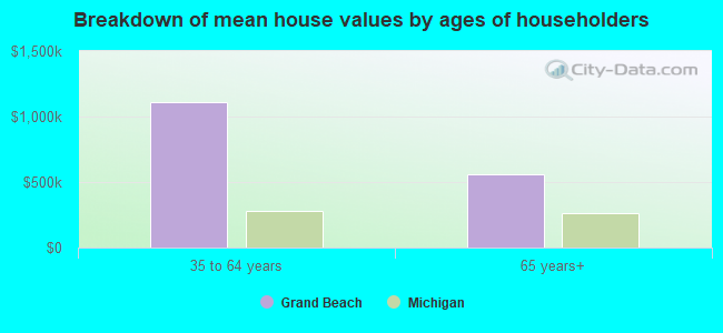 Breakdown of mean house values by ages of householders