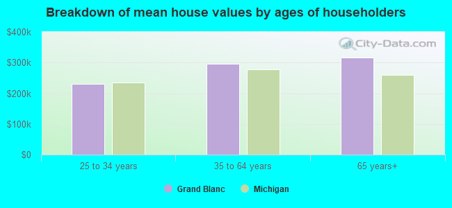 Breakdown of mean house values by ages of householders