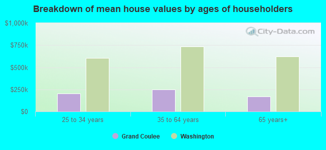 Breakdown of mean house values by ages of householders