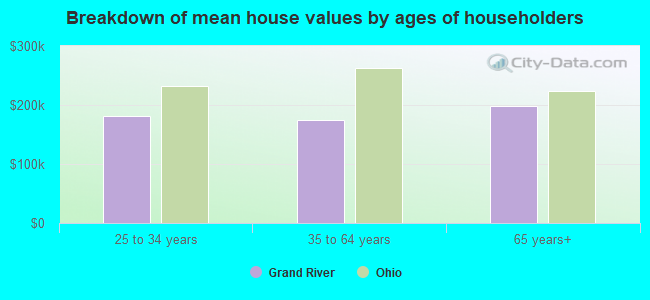 Breakdown of mean house values by ages of householders