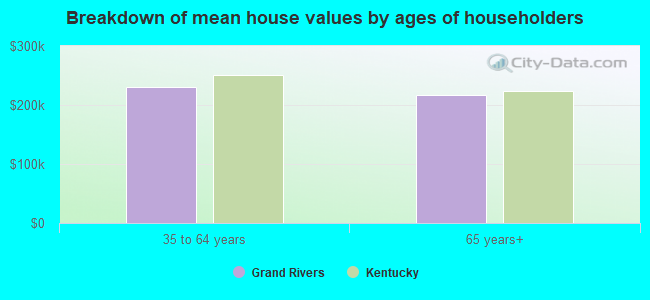 Breakdown of mean house values by ages of householders