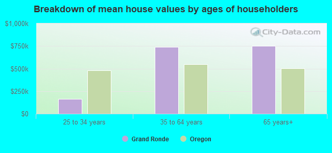 Breakdown of mean house values by ages of householders