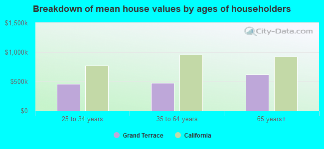 Breakdown of mean house values by ages of householders