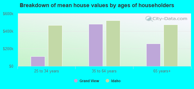 Breakdown of mean house values by ages of householders