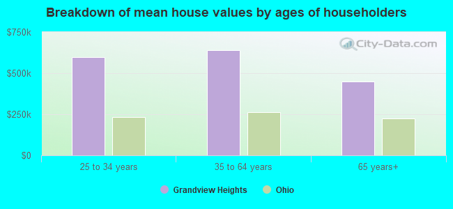 Breakdown of mean house values by ages of householders