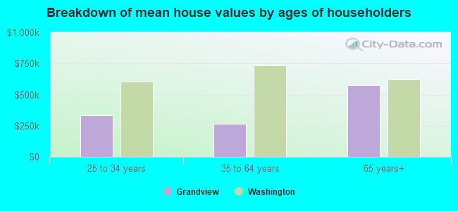 Breakdown of mean house values by ages of householders