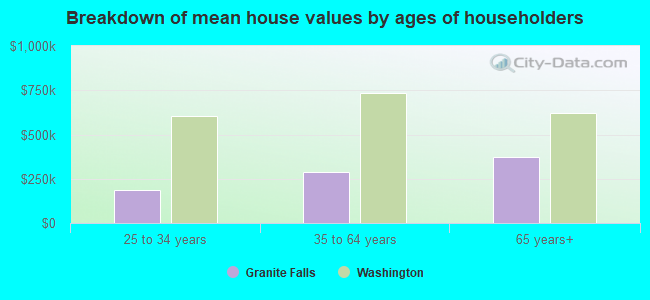 Breakdown of mean house values by ages of householders