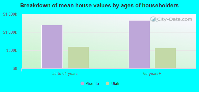 Breakdown of mean house values by ages of householders