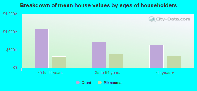 Breakdown of mean house values by ages of householders