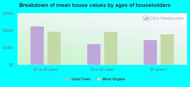 Breakdown of mean house values by ages of householders