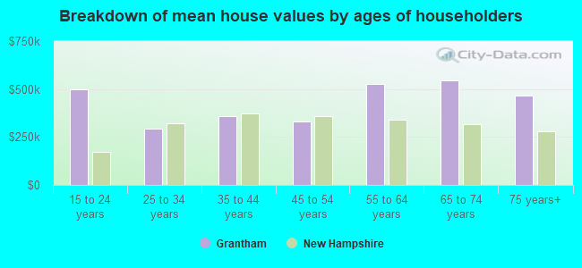 Breakdown of mean house values by ages of householders