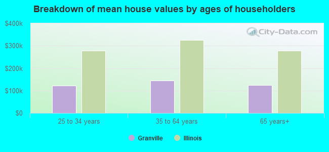 Breakdown of mean house values by ages of householders