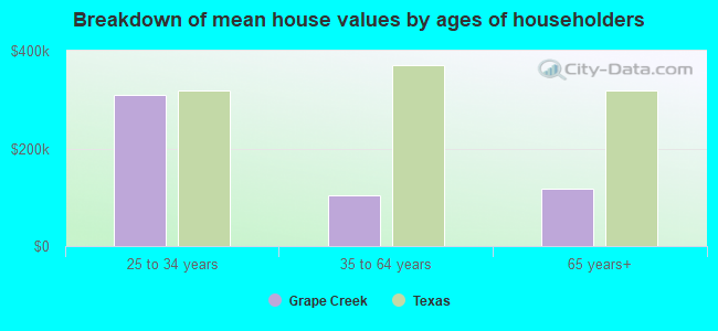 Breakdown of mean house values by ages of householders