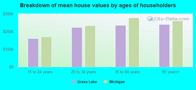 Breakdown of mean house values by ages of householders