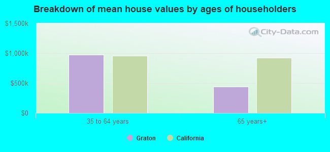 Breakdown of mean house values by ages of householders