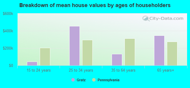 Breakdown of mean house values by ages of householders