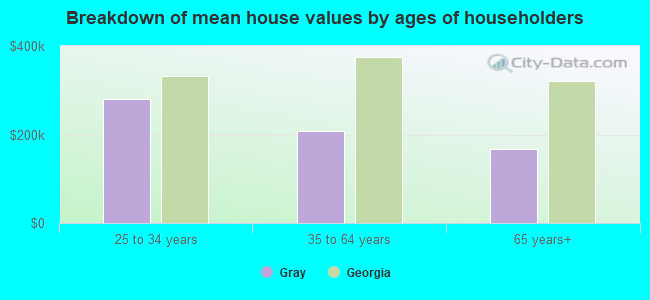 Breakdown of mean house values by ages of householders