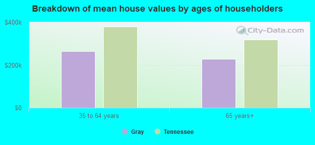 Breakdown of mean house values by ages of householders