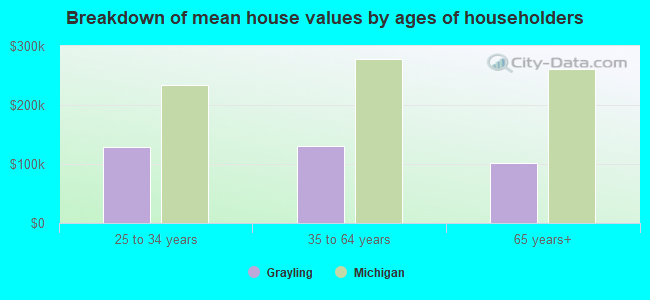 Breakdown of mean house values by ages of householders