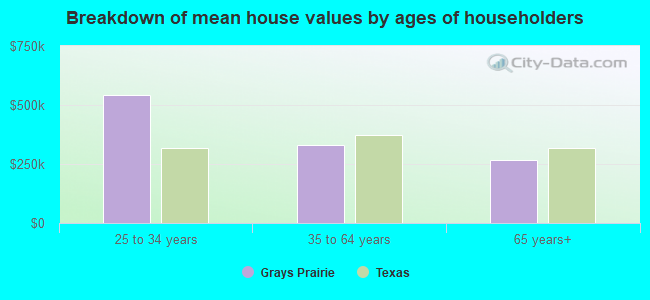 Breakdown of mean house values by ages of householders