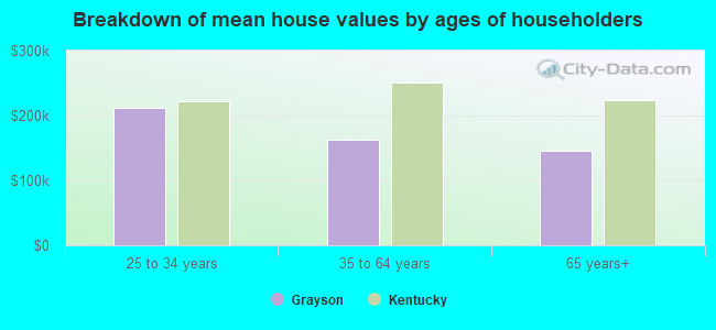 Breakdown of mean house values by ages of householders