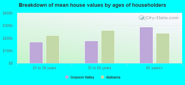 Breakdown of mean house values by ages of householders