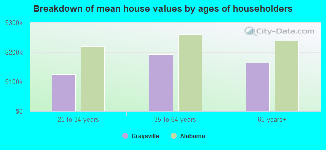 Breakdown of mean house values by ages of householders