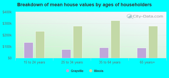 Breakdown of mean house values by ages of householders