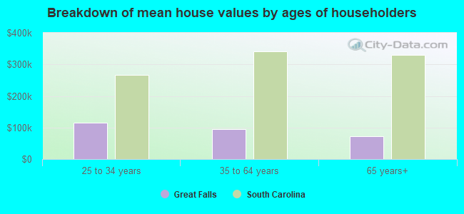 Breakdown of mean house values by ages of householders