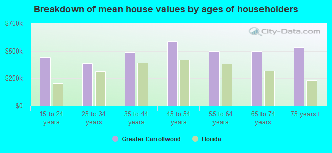 Breakdown of mean house values by ages of householders