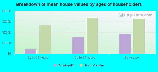 Breakdown of mean house values by ages of householders