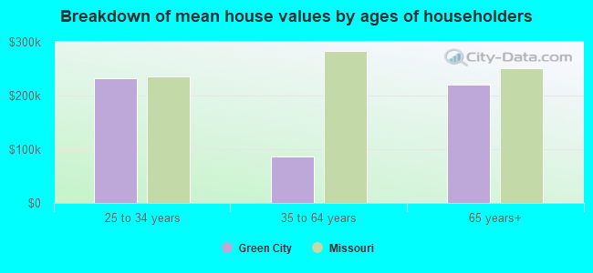 Breakdown of mean house values by ages of householders