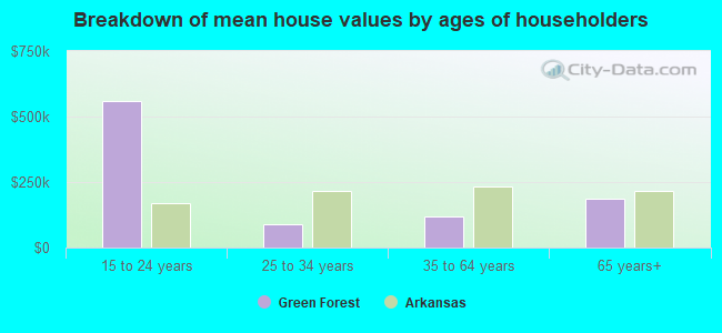 Breakdown of mean house values by ages of householders