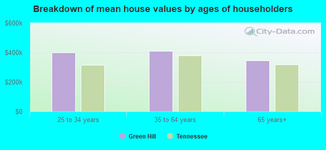 Breakdown of mean house values by ages of householders