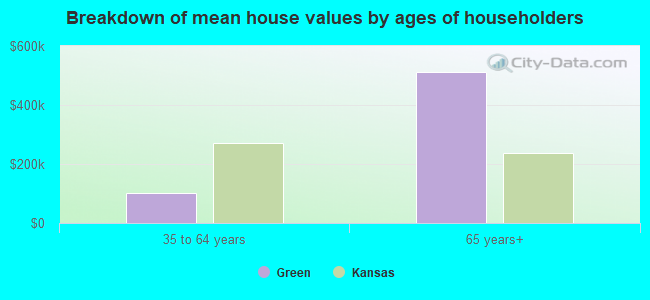 Breakdown of mean house values by ages of householders