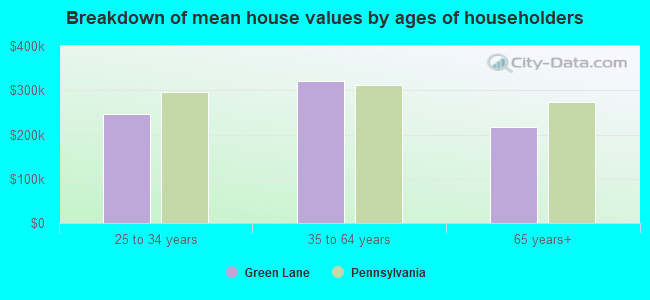 Breakdown of mean house values by ages of householders