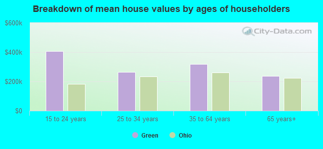 Breakdown of mean house values by ages of householders