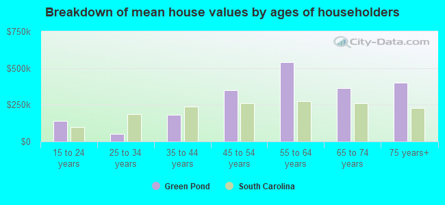 Breakdown of mean house values by ages of householders