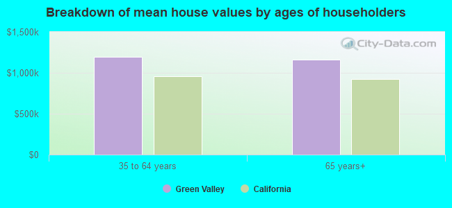 Breakdown of mean house values by ages of householders