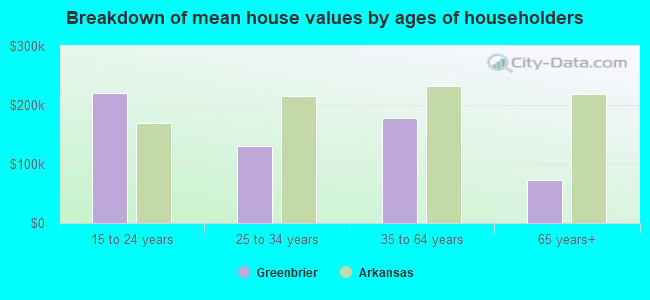 Breakdown of mean house values by ages of householders