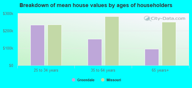 Breakdown of mean house values by ages of householders