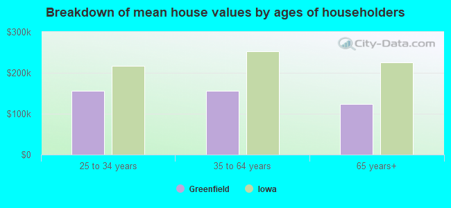 Breakdown of mean house values by ages of householders