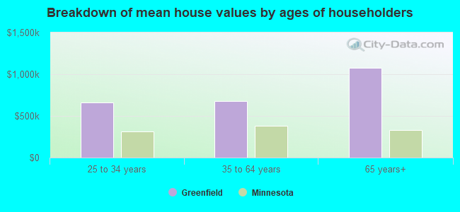 Breakdown of mean house values by ages of householders