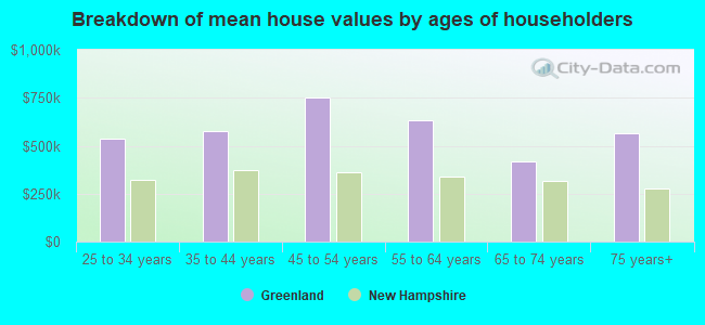 Breakdown of mean house values by ages of householders