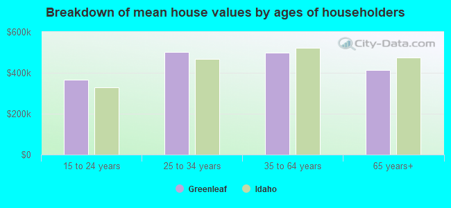 Breakdown of mean house values by ages of householders